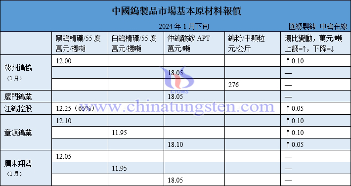 2024年1月份贛州鎢協(xié)預測均價與下半月各大型鎢企長單報價