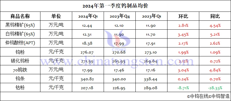 2024年第一季度鎢製品均價(jià)