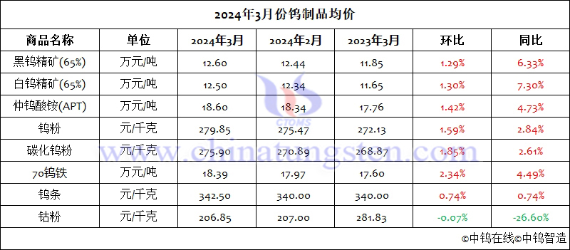 2024年3月份鎢製品均價(jià)