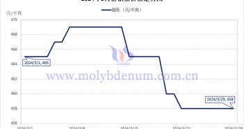 2024年3月鉬條價(jià)格走勢與均價(jià) 2024年3月鉬條價(jià)格走勢圖