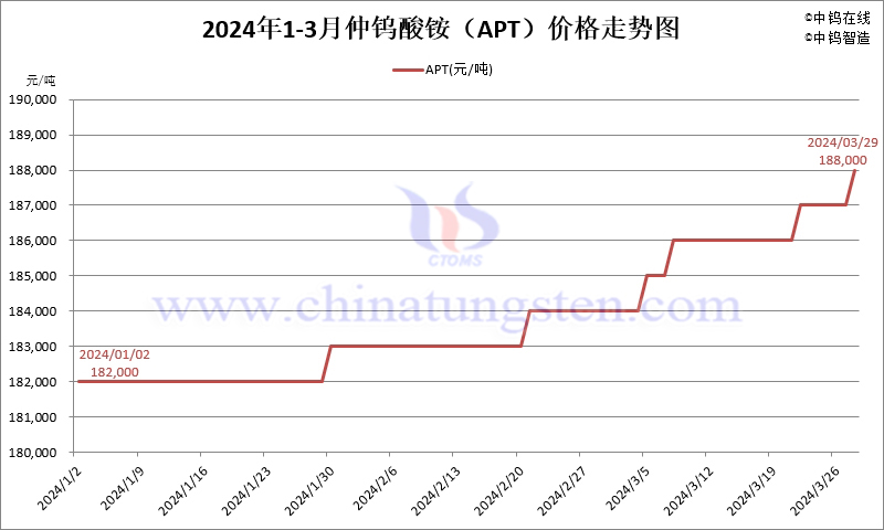 2024年第一季度仲鎢酸銨（APT）價(jià)格走勢(shì)圖