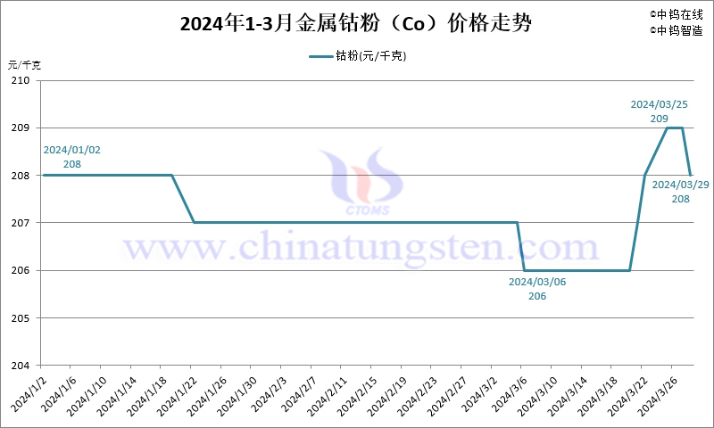 2024年第一季度金屬鈷粉（Co）價(jià)格走勢(shì)圖