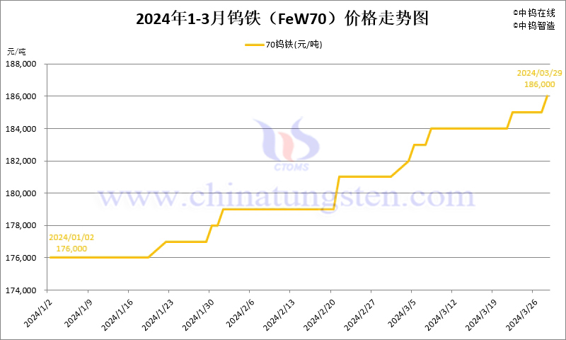 2024年第一季度鎢鐵（FeW70）價(jià)格走勢(shì)圖