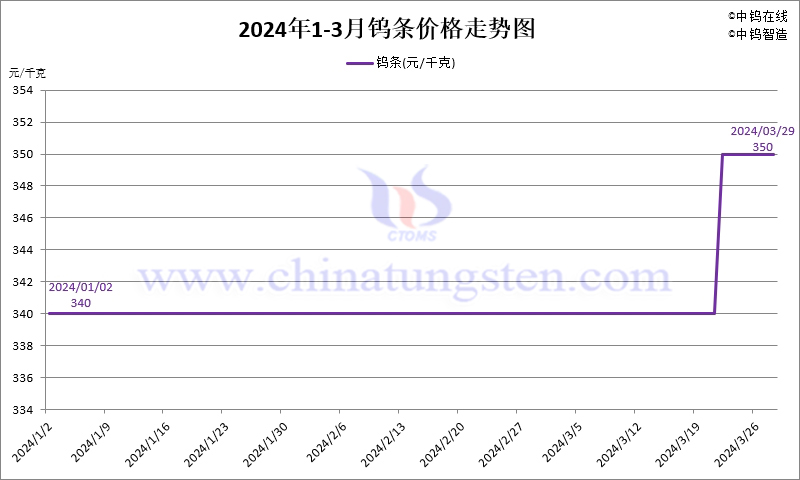 2024年第一季度鎢條價(jià)格走勢(shì)圖
