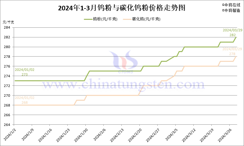 2024年第一季度鎢粉（WP）價(jià)格走勢(shì)圖