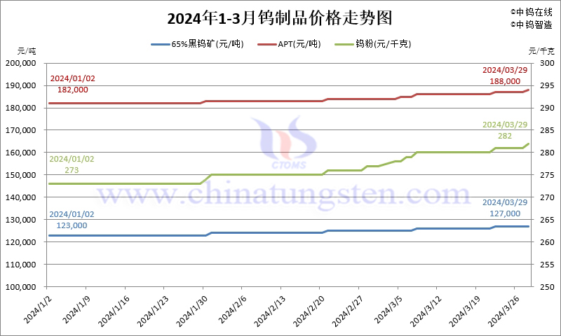 2024年1-3月份鎢製品價(jià)格走勢(shì)圖