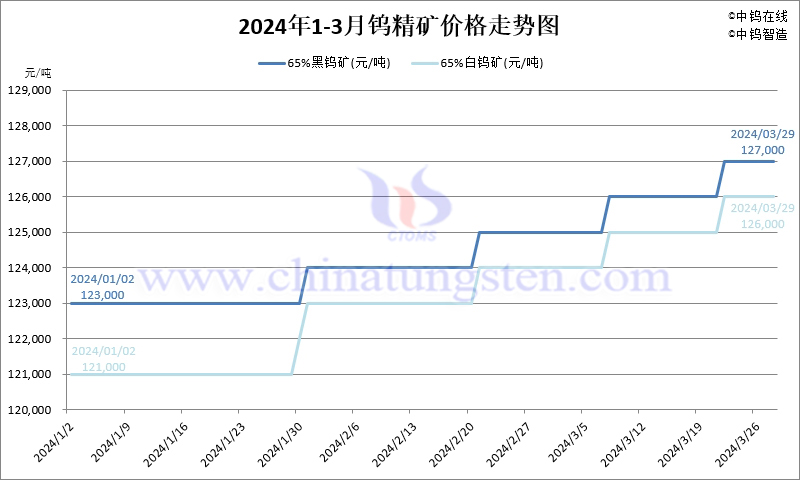 2024年第一季度鎢精礦價(jià)格走勢(shì)圖