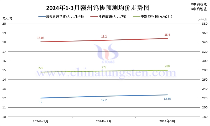 2024年第一季度贛州鎢協(xié)預(yù)測(cè)均價(jià)走勢(shì)圖