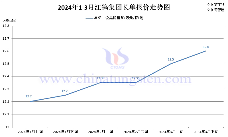 2024年第一季度江鎢集團(tuán)長(zhǎng)單報(bào)價(jià)走勢(shì)圖