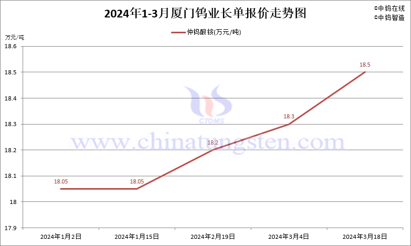 2024年第一季度廈門鎢業(yè)長(zhǎng)單報(bào)價(jià)走勢(shì)圖