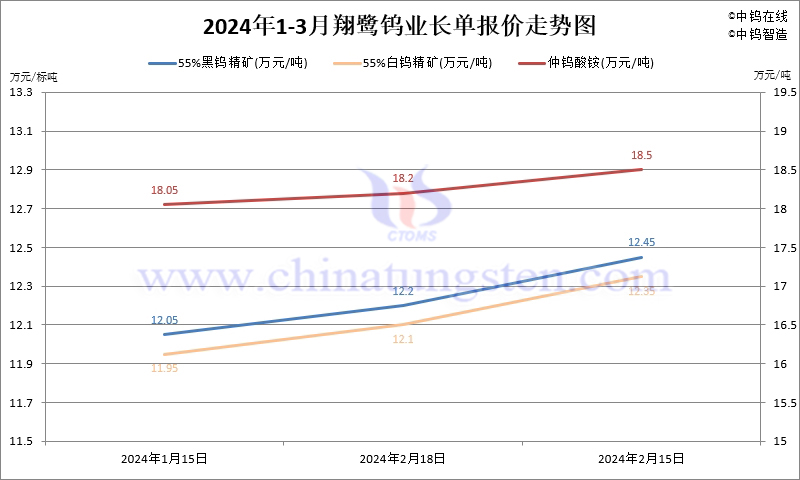 2024年第一季度翔鷺鎢業(yè)長(zhǎng)單報(bào)價(jià)走勢(shì)圖