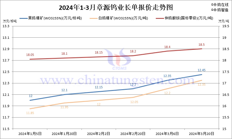 2024年第一季度章源鎢業(yè)長(zhǎng)單報(bào)價(jià)走勢(shì)圖
