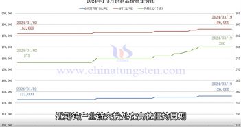 直播新聞:硬質(zhì)合金企業(yè)發(fā)佈調(diào)價通知函 2024年1-3月鎢製品價格走勢圖