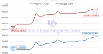 2024年4月鐠釹金屬價(jià)格走勢(shì)與均價(jià) 2024年4月氧化鐠釹與鐠釹金屬價(jià)格走勢(shì)圖
