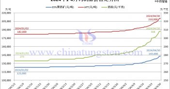4月鎢市行情良好 黑鎢精礦報價漲近13% 2024年4月份鎢製品價格走勢圖