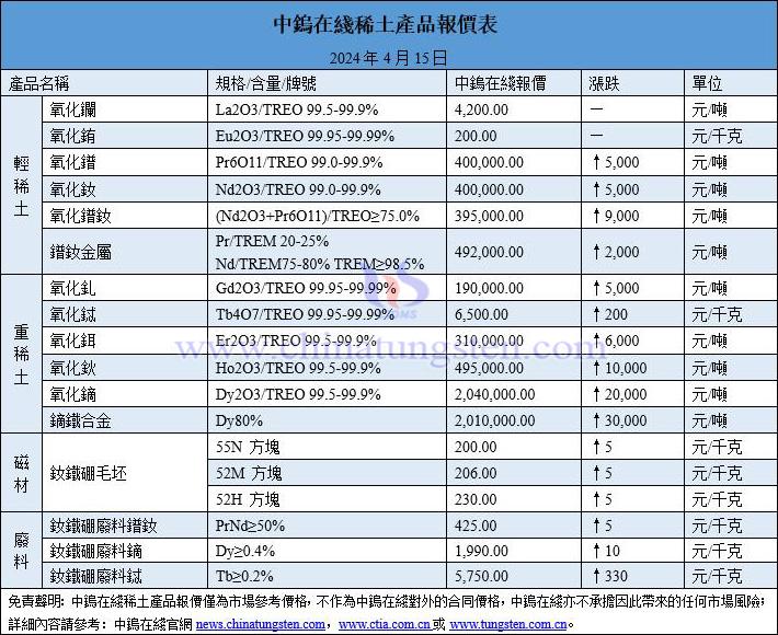2024年4月16日稀土價格圖片