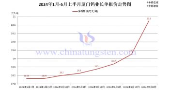 廈門鎢業(yè)2024年5月上半月仲鎢酸銨長單報(bào)價(jià) 廈門鎢業(yè)2024年5月上半月仲鎢酸銨長單報(bào)價(jià)