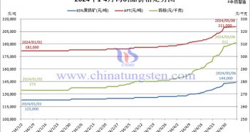 2024年鎢製品價(jià)格走勢(shì)圖