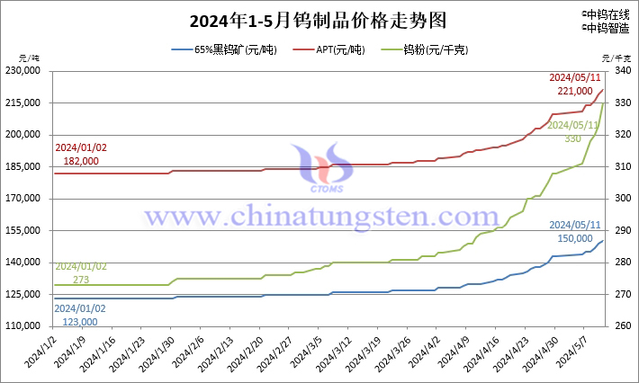 2024年鎢製品價(jià)格走勢圖