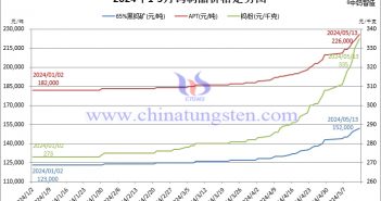 2024年1月至5月13日鎢製品價格走勢圖