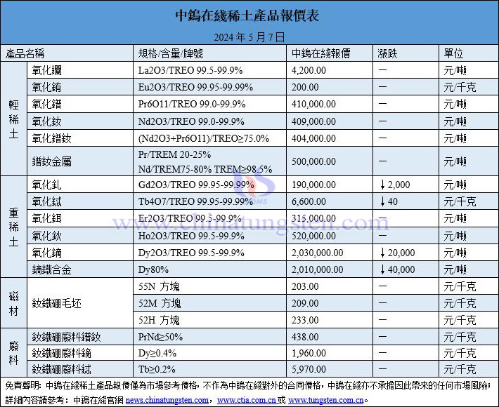 2024年5月7日稀土價(jià)格圖片