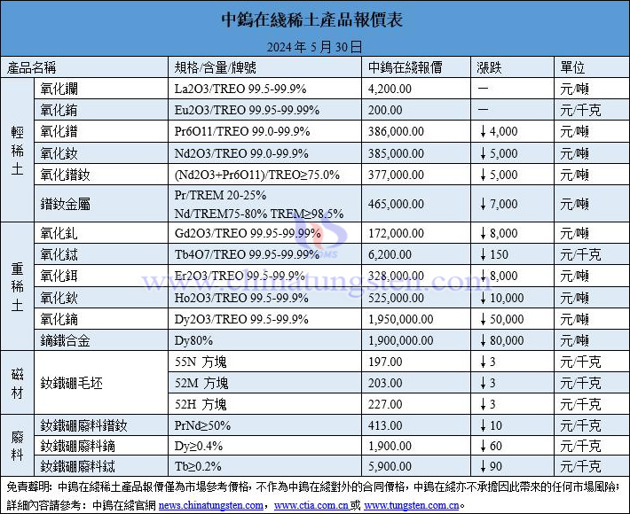 2024年5月30日稀土價(jià)格圖片