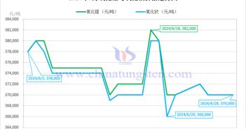2024年6月氧化鐠價(jià)格走勢(shì)與均價(jià) 2024年6月氧化鐠與氧化釹價(jià)格走勢(shì)圖