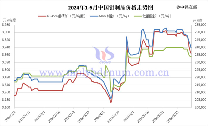 2024年1-6月中國鉬製品價格走勢