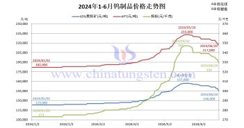 直播新聞:鎢市陰跌 成交量價受阻 2024年1月-6月20日鎢製品價格走勢圖