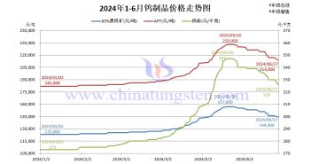 截至2024年6月27日鎢製品價(jià)格漲幅