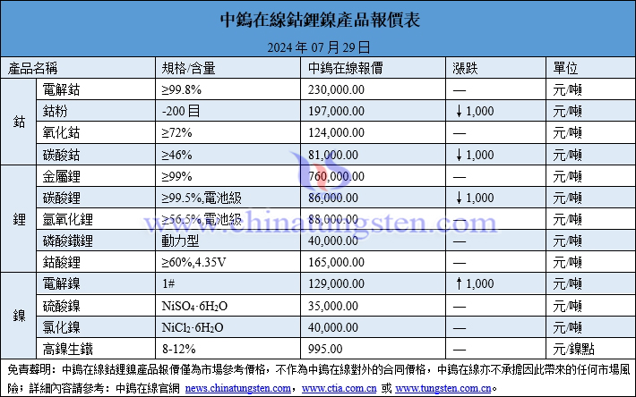 2024年7月29日鈷鋰鎳價(jià)格圖片