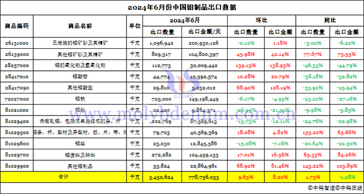 2024年6月份中國鉬製品出口資料圖片
