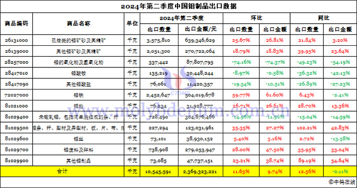 2024年4-6月中國鉬製品出口資料圖片