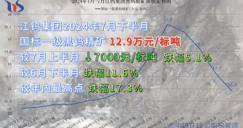 江鎢集團2024年7月下半月黑鎢精礦報價 江鎢集團2024年7月下半月黑鎢精礦報價