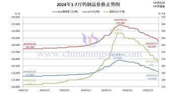 直播新聞:鎢價仍走低 底部支撐不顯 2024年1月-7月17日鎢製品價格走勢圖