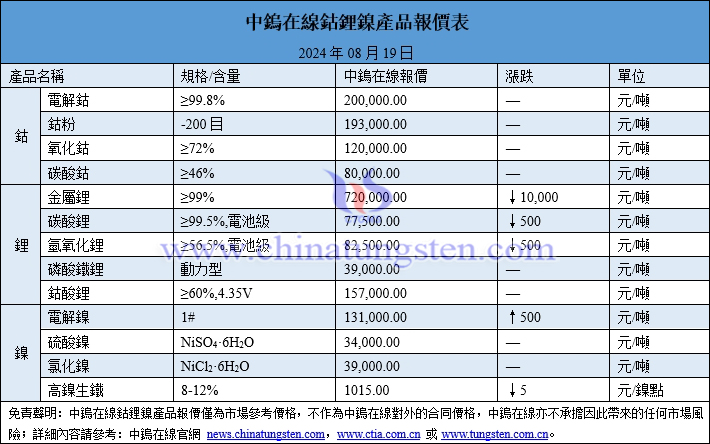 2024年8月19日鈷鋰鎳價格圖片