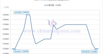 2024年8月氧化鏑價(jià)格走勢(shì)與均價(jià) 2024年8月氧化鏑價(jià)格走勢(shì)圖
