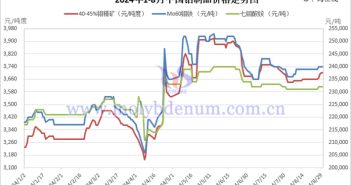 2024年1-8月中國鉬製品價格走勢