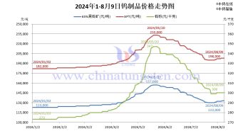 直播新聞:本周鎢價(jià)穩(wěn)固 消費(fèi)信號(hào)不強(qiáng) 鎢製品價(jià)格走勢(shì)圖