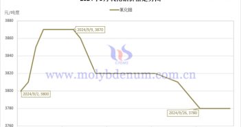 2024年9月氧化鉬價(jià)格走勢(shì)與均價(jià) 2024年9月氧化鉬價(jià)格走勢(shì)圖