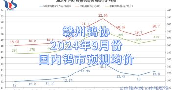 贛州鎢協(xié)2024年9月份國(guó)內(nèi)鎢市預(yù)測(cè)均價(jià) 贛州鎢協(xié)2024年9月份國(guó)內(nèi)鎢市預(yù)測(cè)均價(jià)