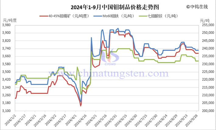 2024年前三季度中國(guó)鉬製品走勢(shì)圖