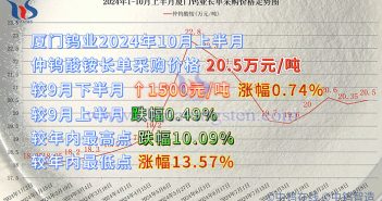 廈門鎢業(yè)10月上半月仲鎢酸銨採(cǎi)購(gòu)價(jià)格上調(diào)1500元 廈門鎢業(yè)2024年仲鎢酸銨採(cǎi)購(gòu)價(jià)格走勢(shì)圖