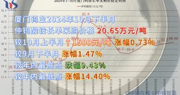 廈門鎢業(yè)2024年10月下半月仲鎢酸銨長單採購價格 廈門鎢業(yè)2024年10月下半月仲鎢酸銨長單採購價格