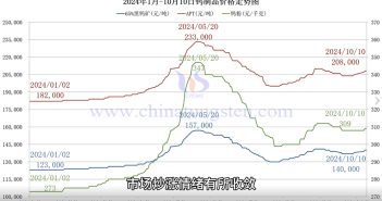 直播新聞:鎢市暫穩(wěn) 鎢企報價與宏觀情緒趨理性 鎢製品價格走勢圖