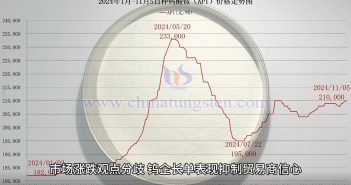 直播新聞:APT長單漲幅不及預期 鎢鐵價格上探 仲鎢酸銨價格走勢圖