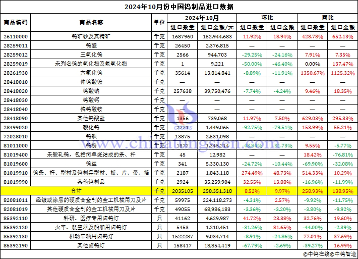 2024年10月份中國(guó)鎢製品進(jìn)口資料圖片