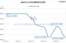 2024年11月氧化鏑價(jià)格走勢(shì)圖