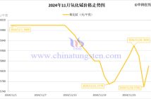 2024年11月氧化鋱價(jià)格走勢(shì)圖
