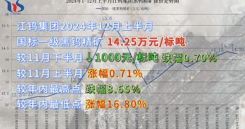 江鎢集團(tuán)2024年12月上半月黑鎢精礦報(bào)價(jià) 江鎢集團(tuán)2024年12月上半月黑鎢精礦報(bào)價(jià)